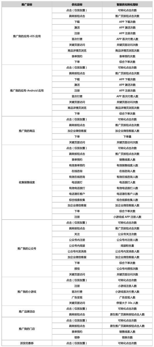 微信广告投放的出价方式：智能优化